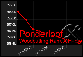 Total Graph of Ponderloof