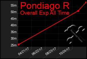 Total Graph of Pondiago R