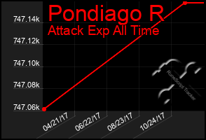 Total Graph of Pondiago R