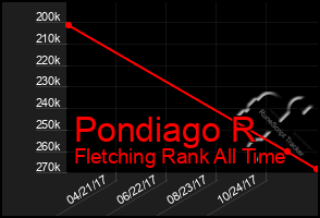 Total Graph of Pondiago R