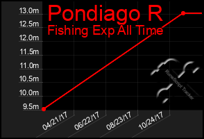 Total Graph of Pondiago R