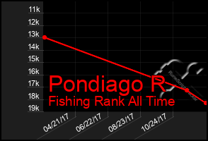 Total Graph of Pondiago R