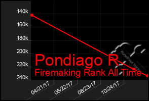 Total Graph of Pondiago R