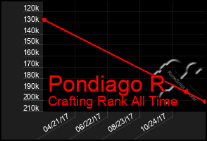 Total Graph of Pondiago R