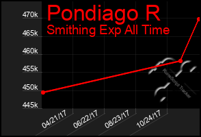 Total Graph of Pondiago R