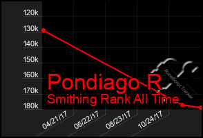 Total Graph of Pondiago R