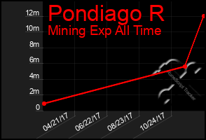 Total Graph of Pondiago R