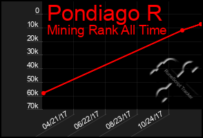 Total Graph of Pondiago R