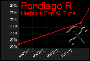 Total Graph of Pondiago R