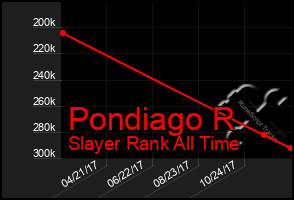 Total Graph of Pondiago R