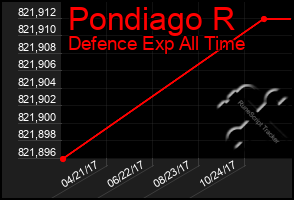 Total Graph of Pondiago R