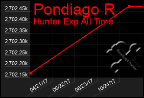 Total Graph of Pondiago R