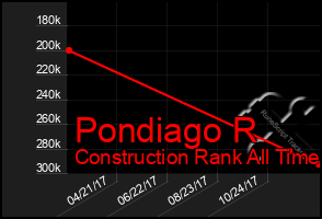 Total Graph of Pondiago R