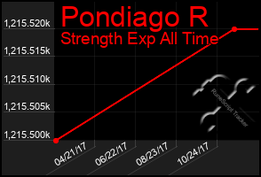 Total Graph of Pondiago R