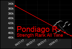 Total Graph of Pondiago R