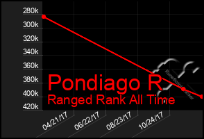 Total Graph of Pondiago R