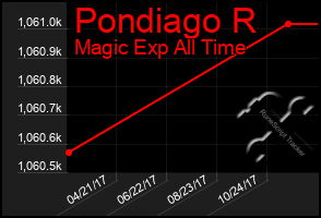 Total Graph of Pondiago R