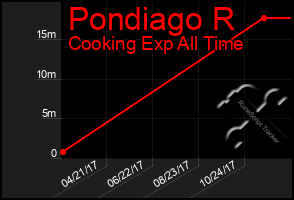 Total Graph of Pondiago R