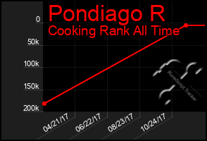 Total Graph of Pondiago R