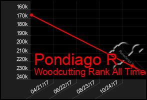 Total Graph of Pondiago R