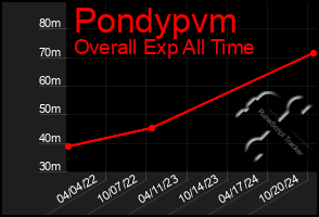 Total Graph of Pondypvm