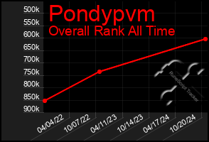 Total Graph of Pondypvm