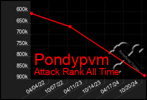 Total Graph of Pondypvm