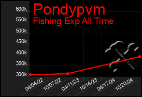 Total Graph of Pondypvm