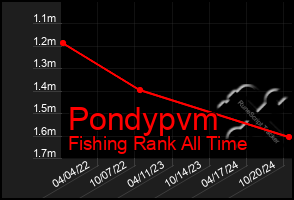 Total Graph of Pondypvm