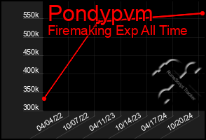 Total Graph of Pondypvm