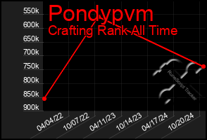 Total Graph of Pondypvm