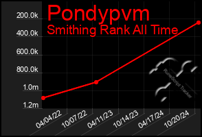 Total Graph of Pondypvm