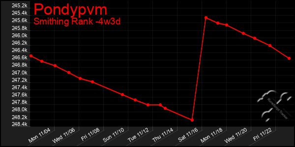 Last 31 Days Graph of Pondypvm