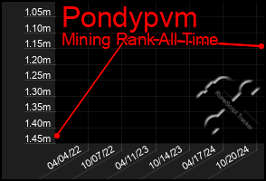 Total Graph of Pondypvm