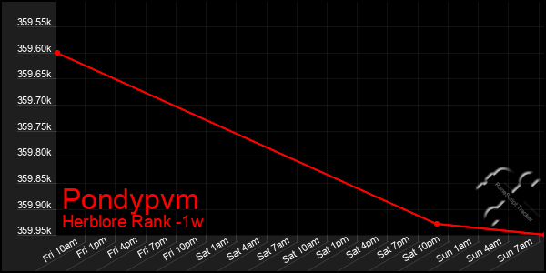 Last 7 Days Graph of Pondypvm