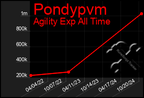 Total Graph of Pondypvm