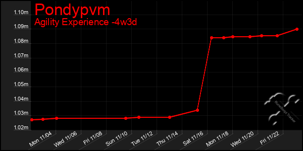 Last 31 Days Graph of Pondypvm