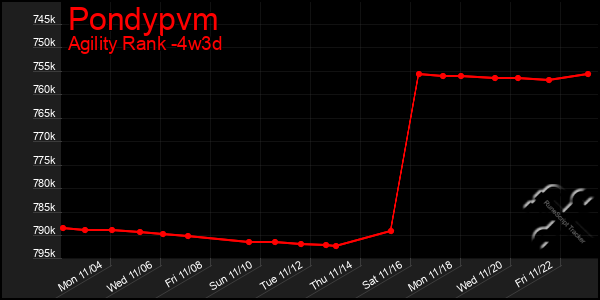 Last 31 Days Graph of Pondypvm