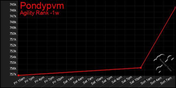 Last 7 Days Graph of Pondypvm