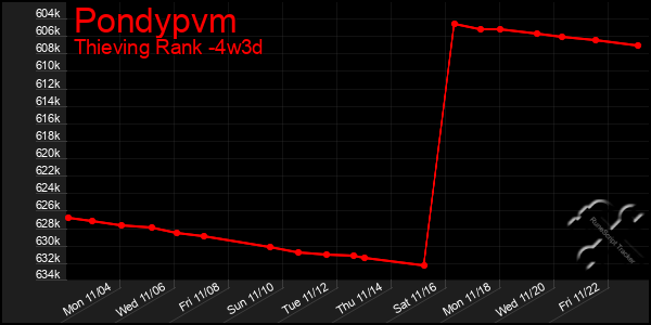 Last 31 Days Graph of Pondypvm