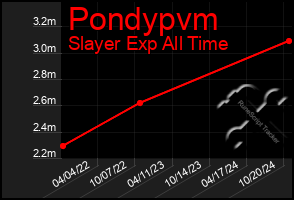 Total Graph of Pondypvm