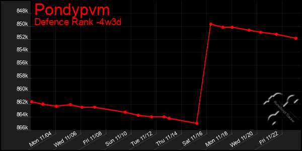 Last 31 Days Graph of Pondypvm