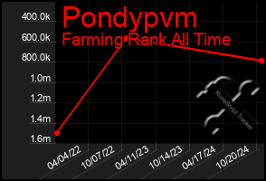 Total Graph of Pondypvm