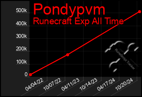 Total Graph of Pondypvm