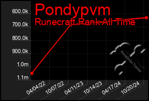 Total Graph of Pondypvm