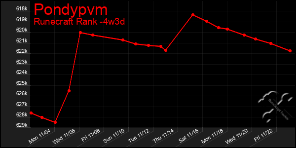 Last 31 Days Graph of Pondypvm