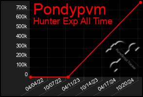 Total Graph of Pondypvm