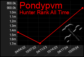 Total Graph of Pondypvm