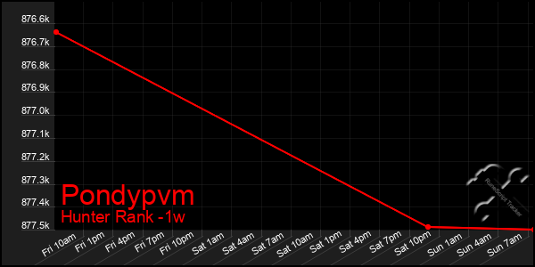 Last 7 Days Graph of Pondypvm