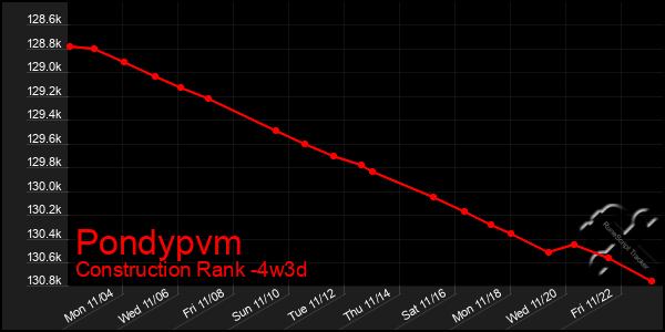 Last 31 Days Graph of Pondypvm